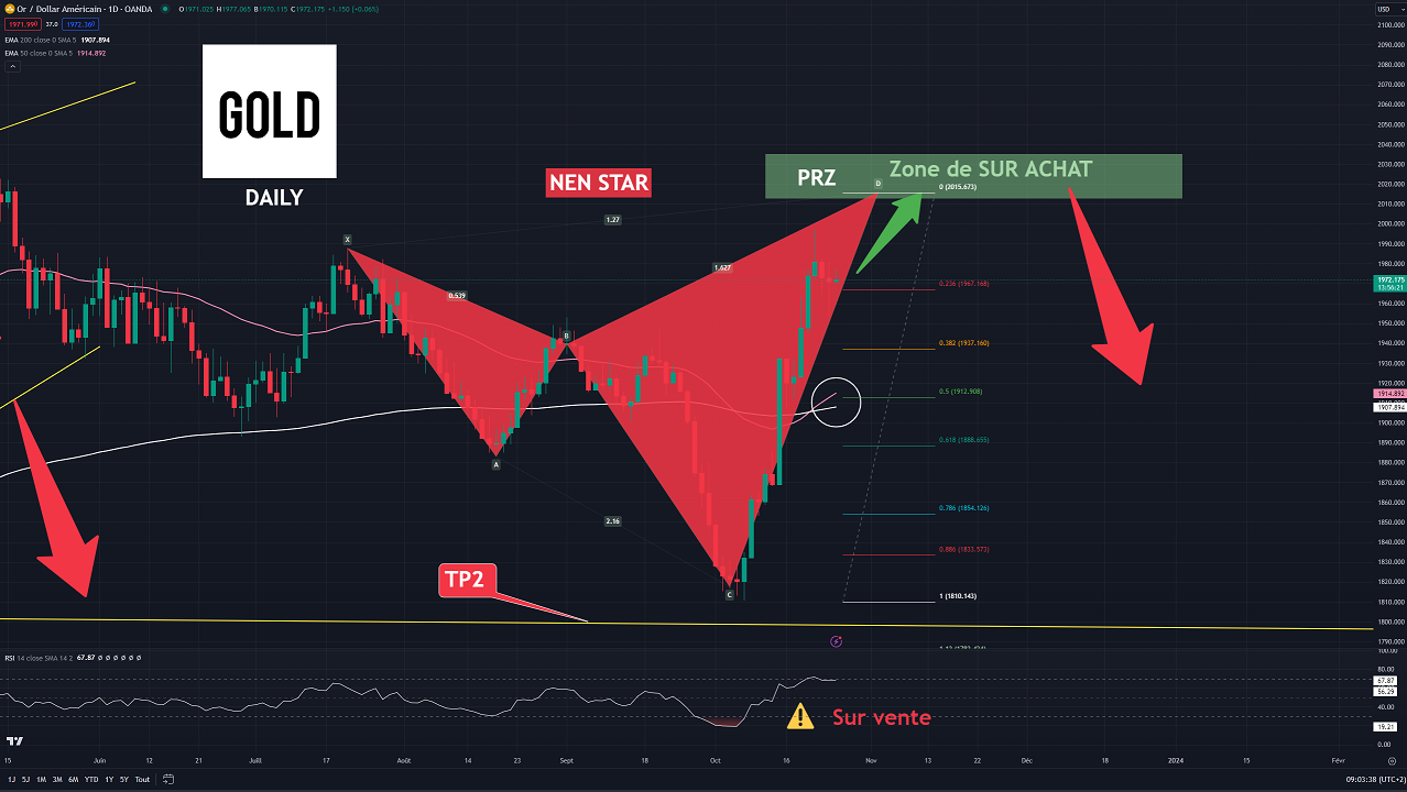 20231025 GOLD NEN STAR bearish